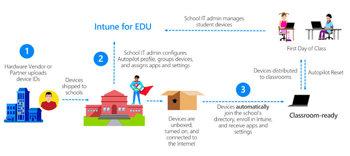 How Autopilot Intune Works